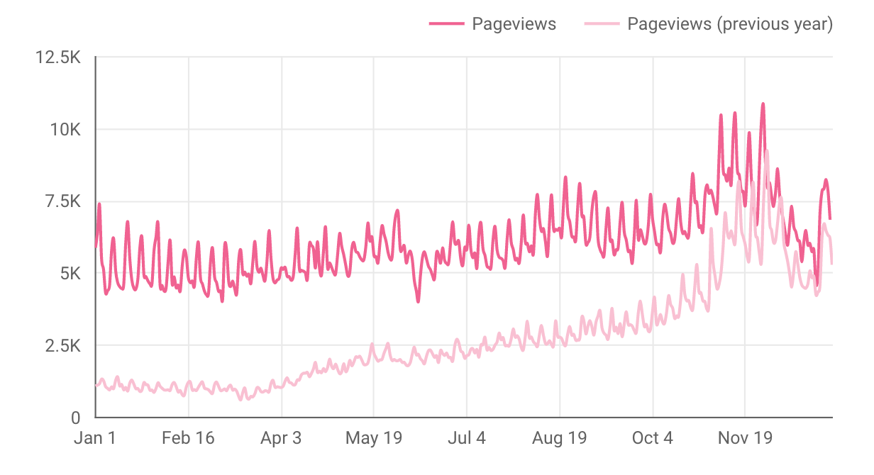 2021 Blog Google Traffic