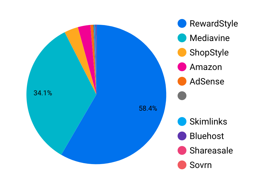 2021 Blog Revenue Companies