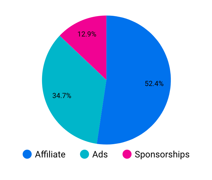 2021 Blog Revenue Types