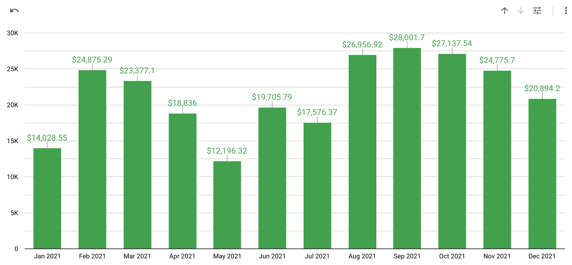 2021 Blog Revenue