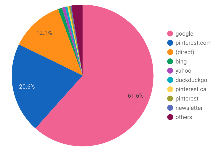 2021 Blog Traffic Sources