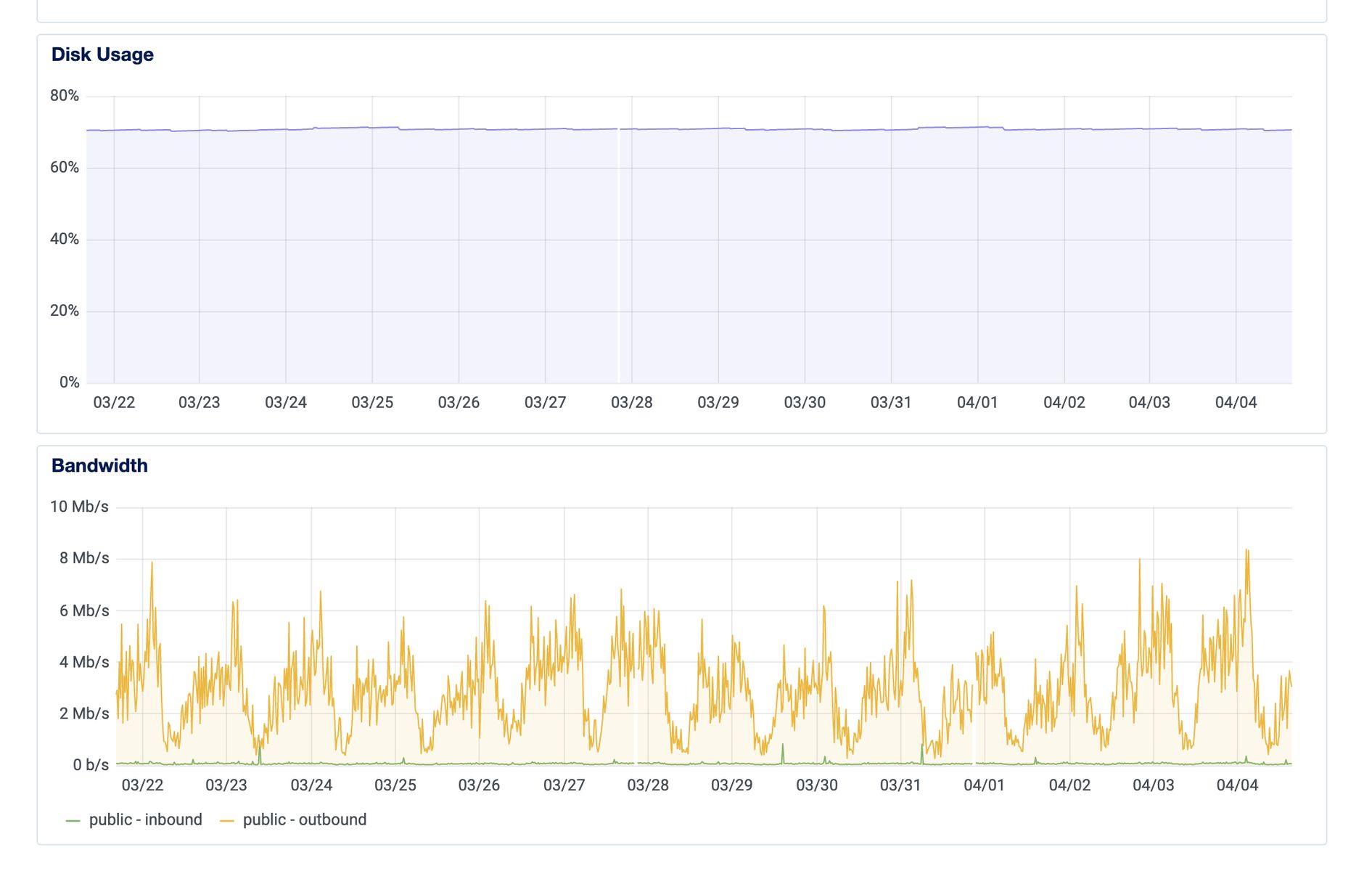 DigitalOcean Disk Usage and Bandwidth Monitoring