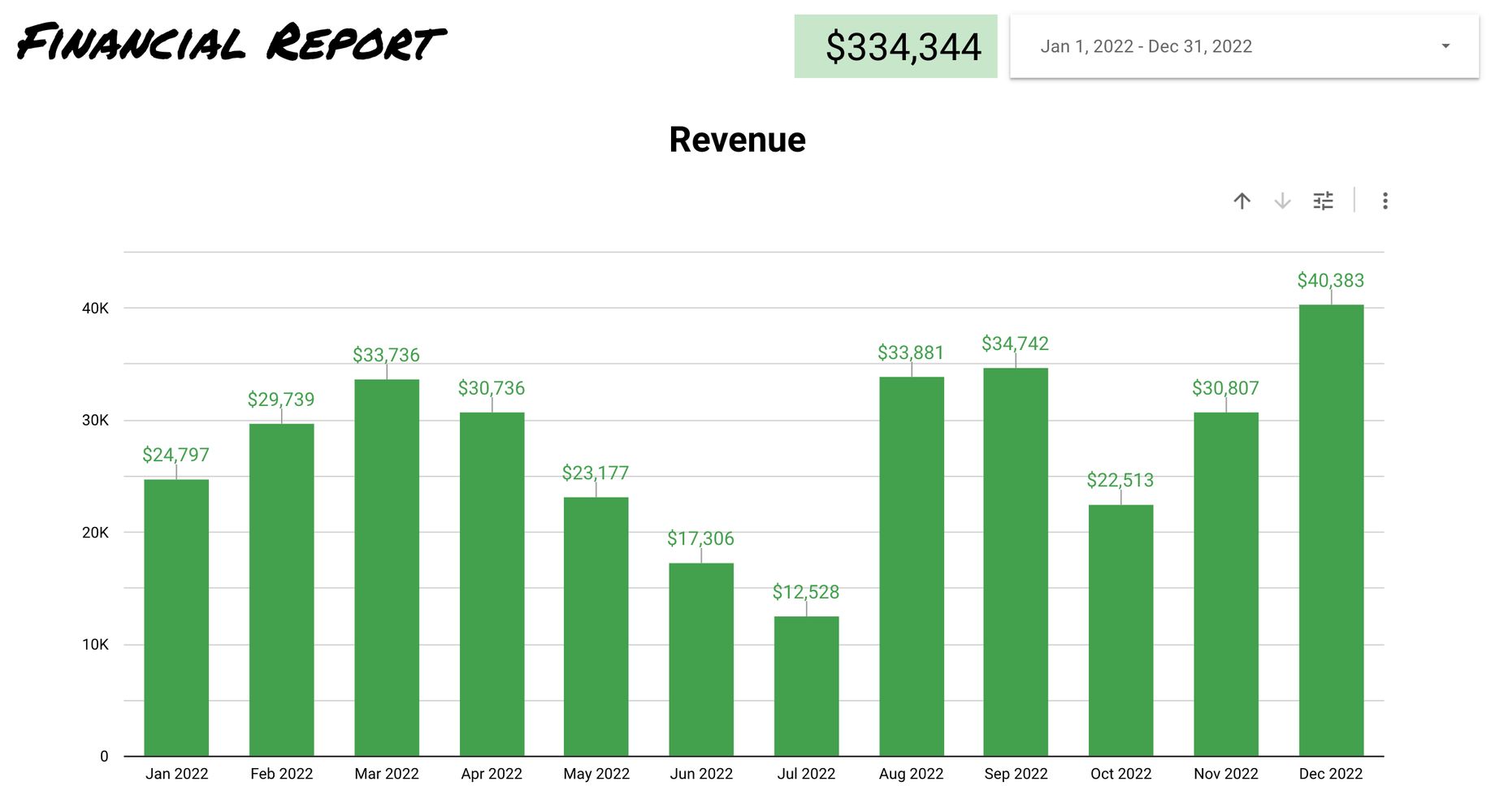 Blog Revenue 2022