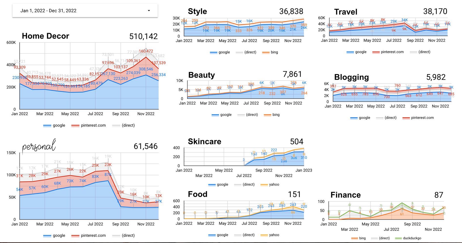 Blog Traffic 2022