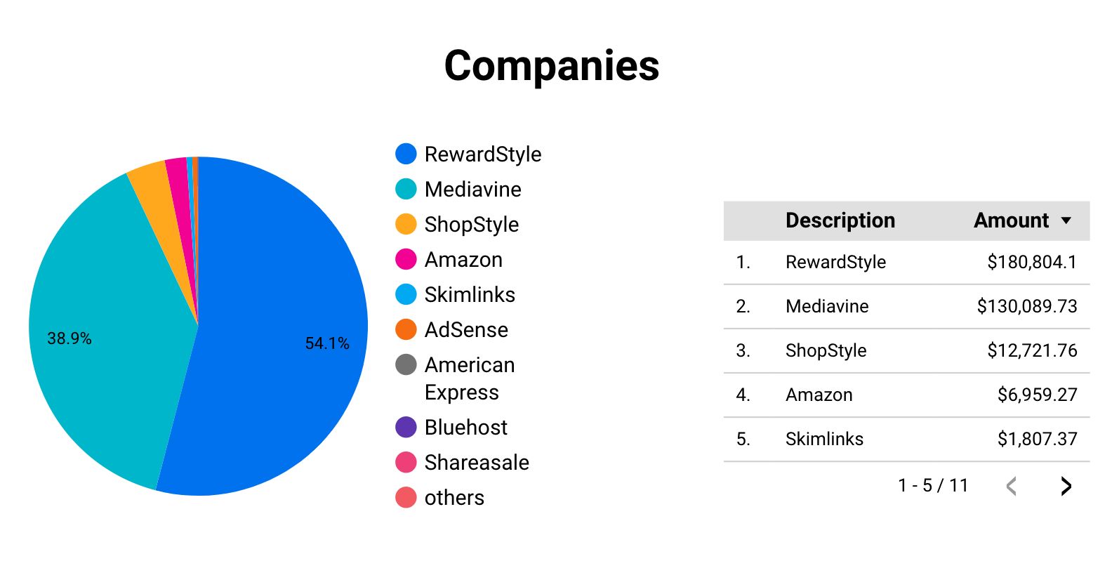 Companies 2022