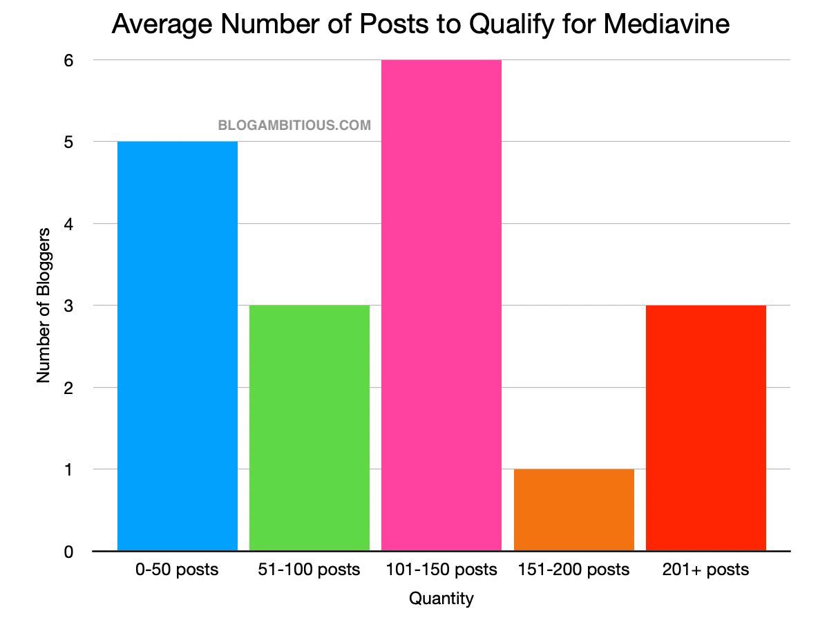 Average number of Blog Posts to qualify for Mediavine