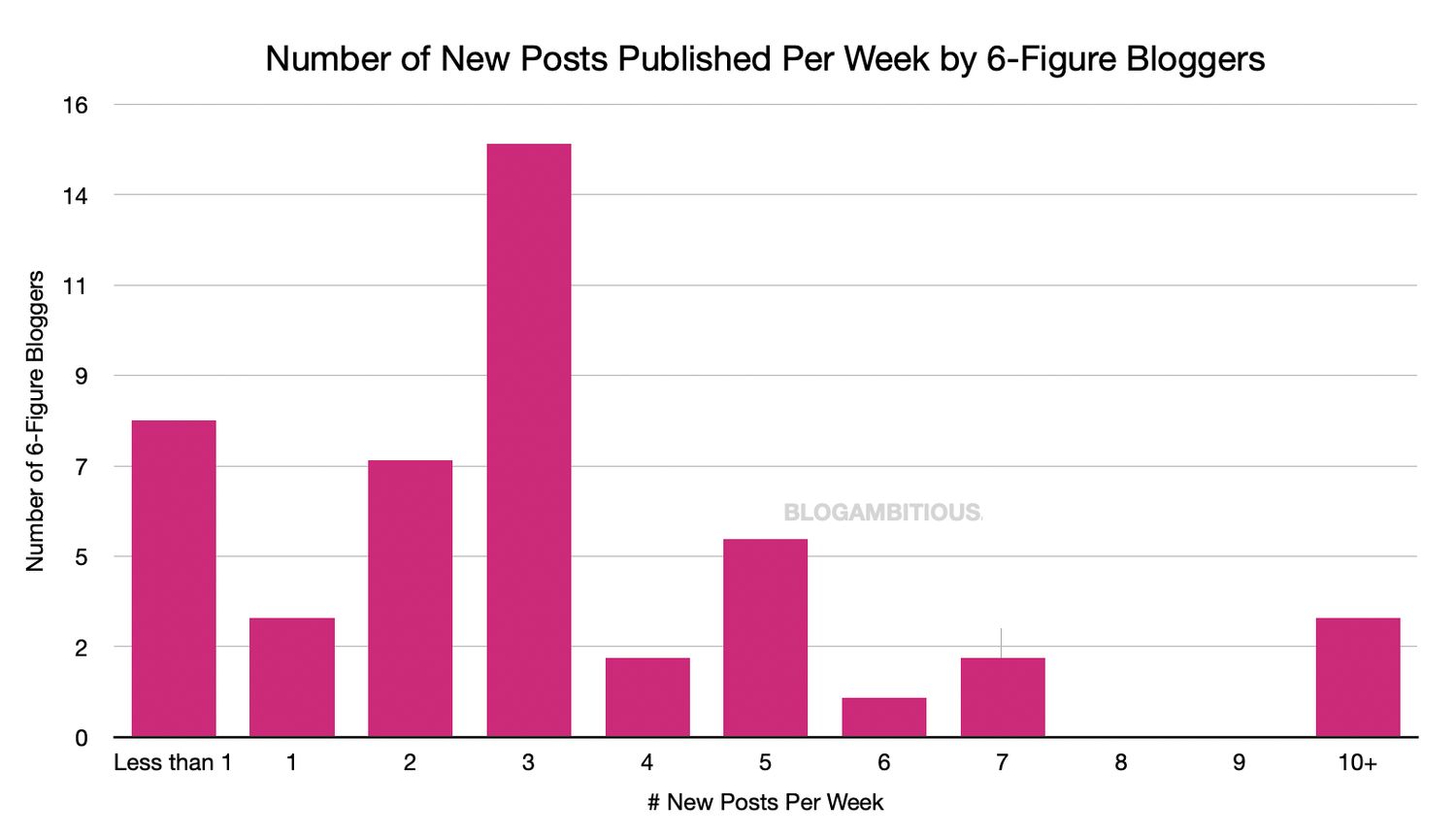 How Often Do 6-Figure Bloggers Post New Content