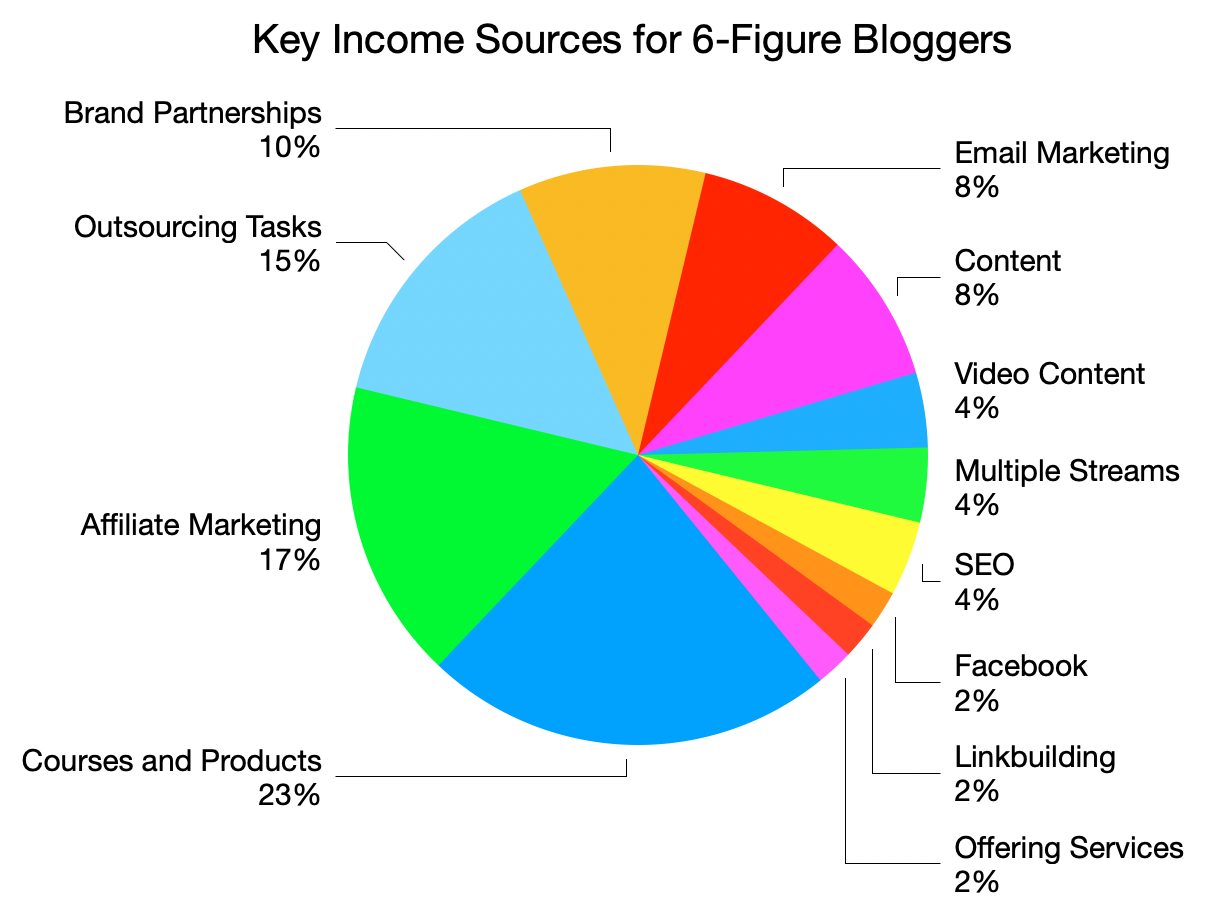 Income Sources 6-Figure Bloggers