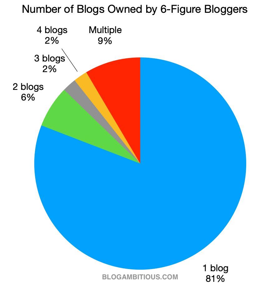Number of Blogs Owned by 6-Figure Bloggers