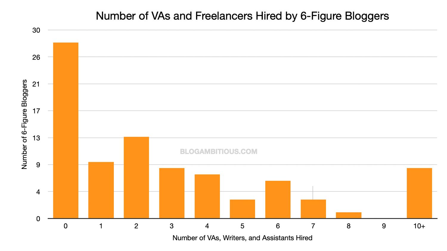 Number of VAs Freelancers Hired by 6-Figure Bloggers
