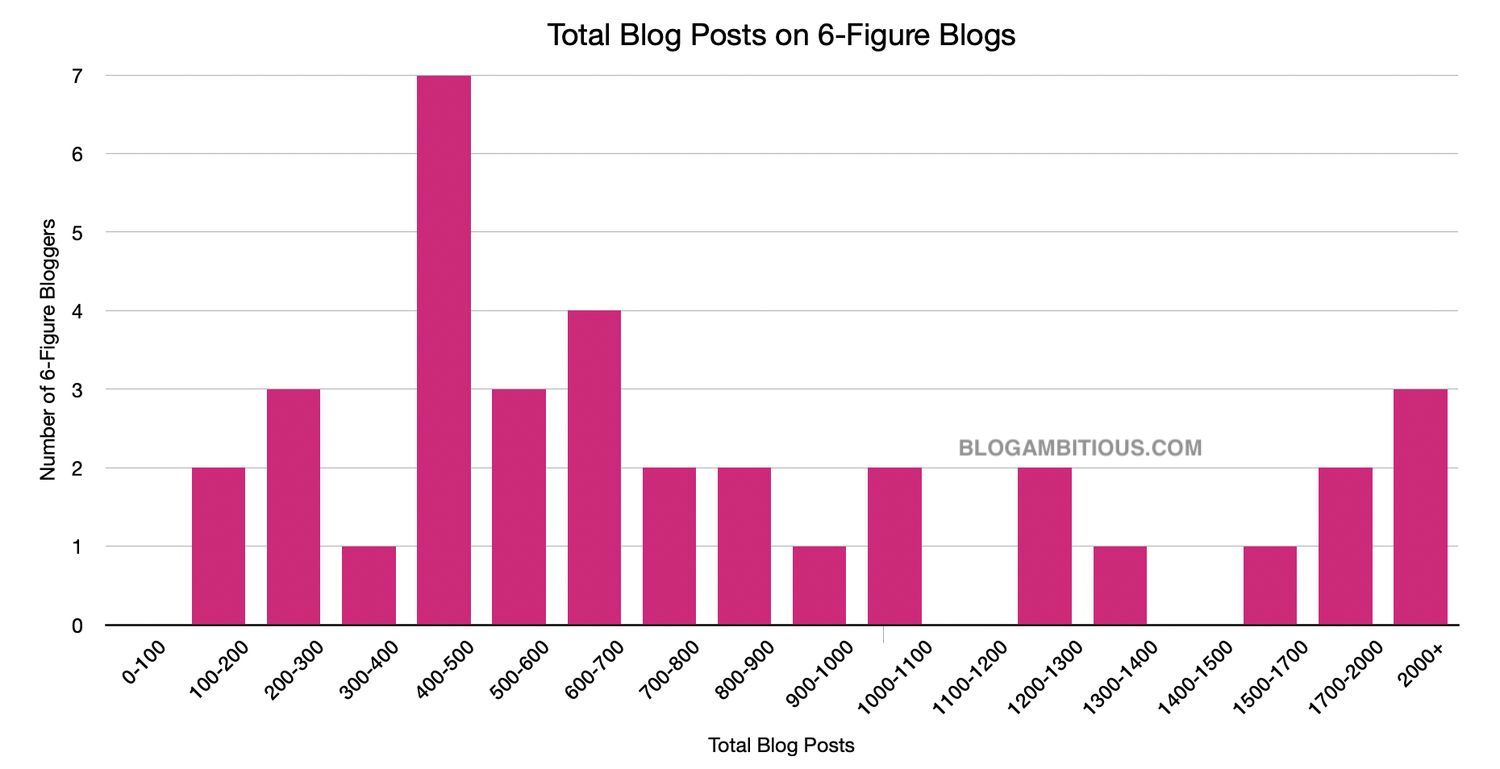 Total Blog Posts on 6-Figure Blogs
