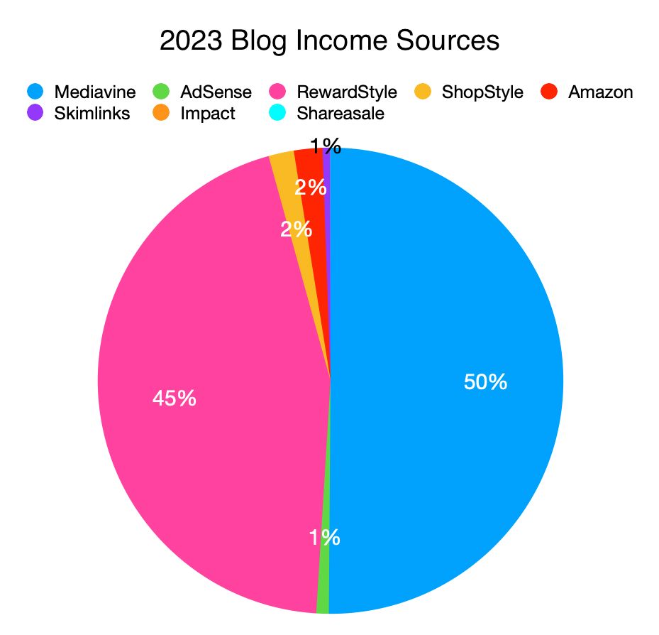 2023 Blog Income Sources