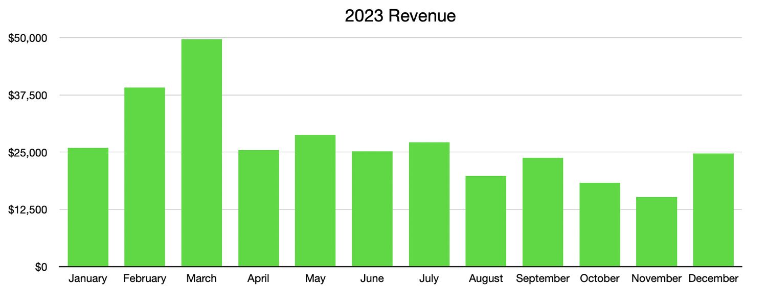 2023 Blog Revenue